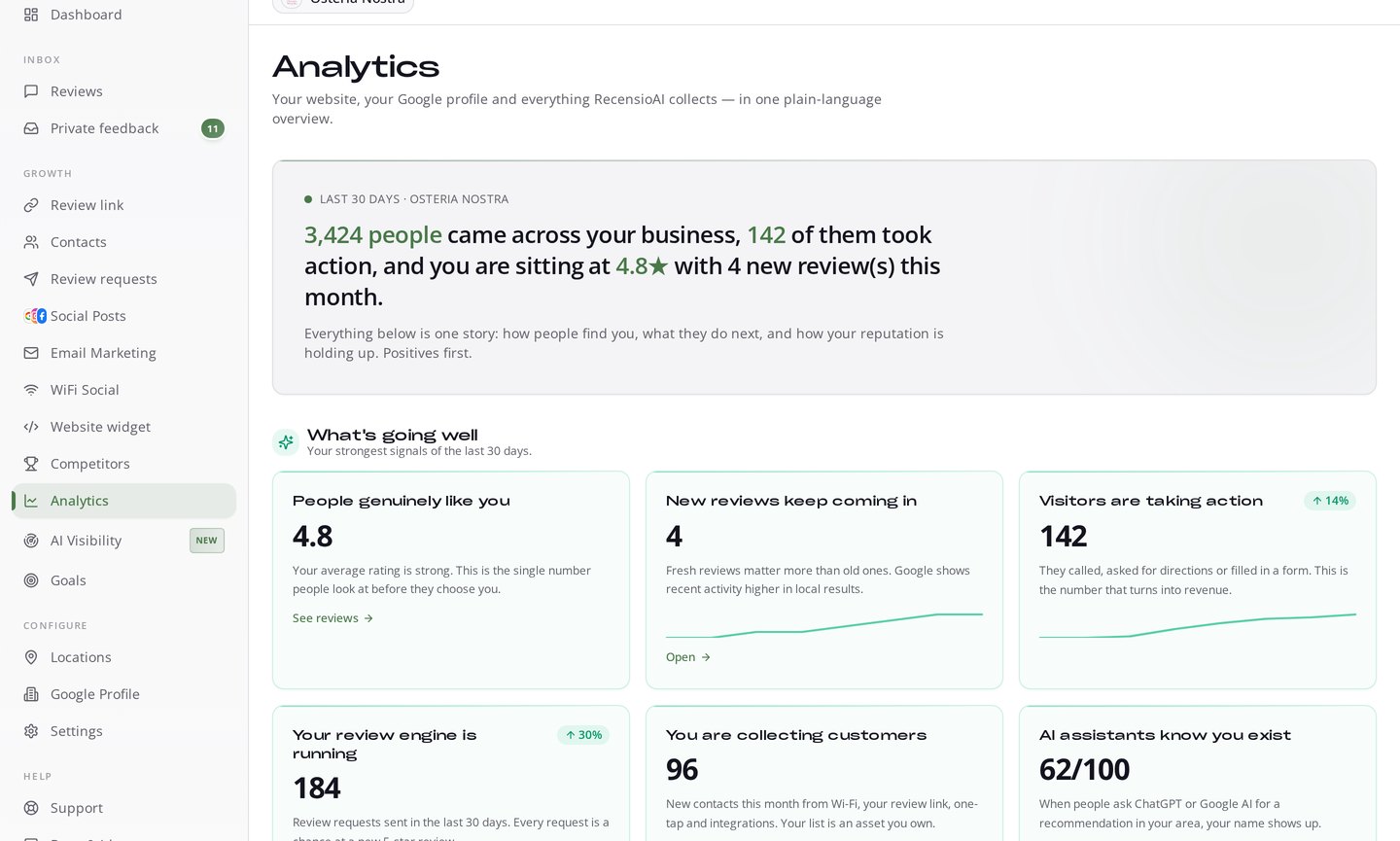 RecensioAI analytics page showing 3,424 people reached, 142 actions taken and a 4.8 star average