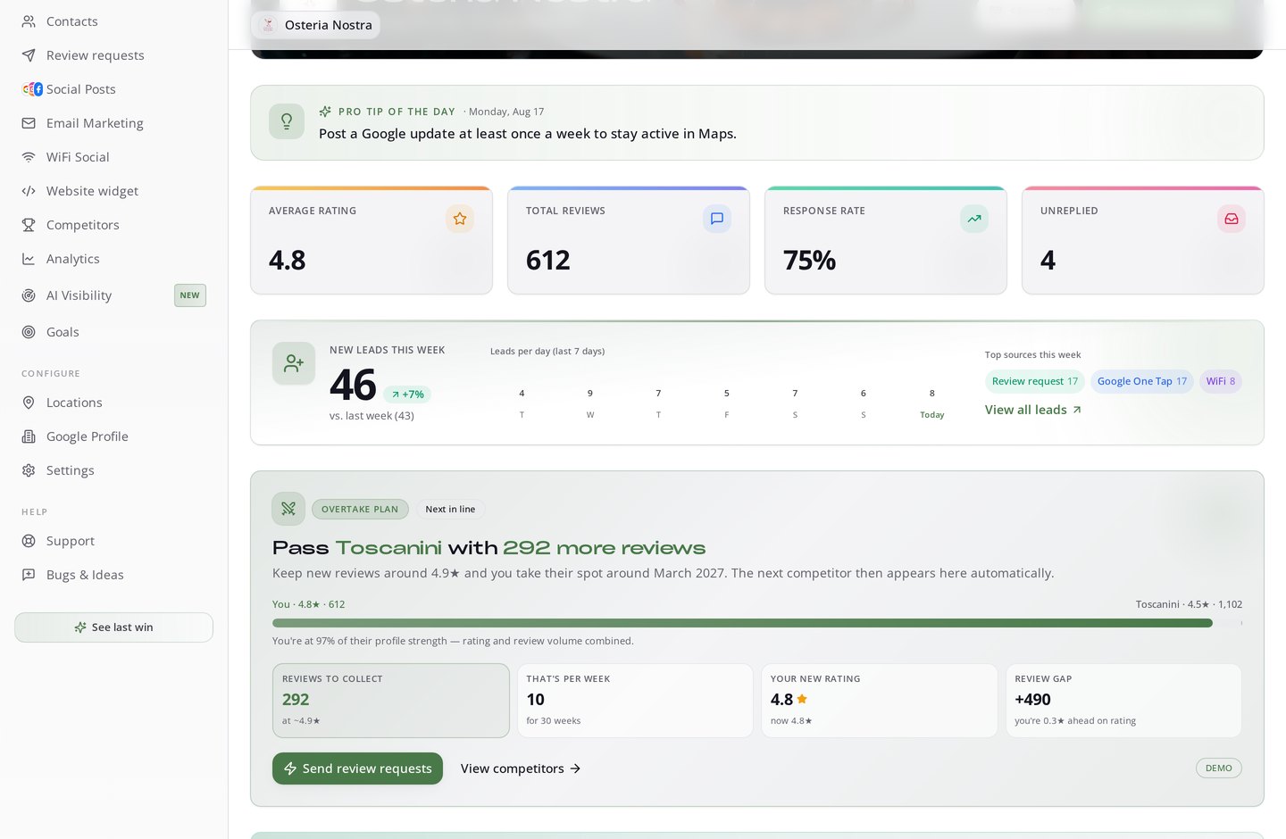 RecensioAI dashboard showing an Overtake Plan card with the number of reviews needed to pass the next competitor on Google Maps