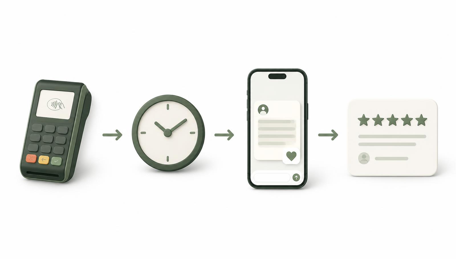 From payment to wait time to review request to a five-star review